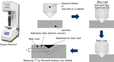 is hardness test destructive|hardness test depth.